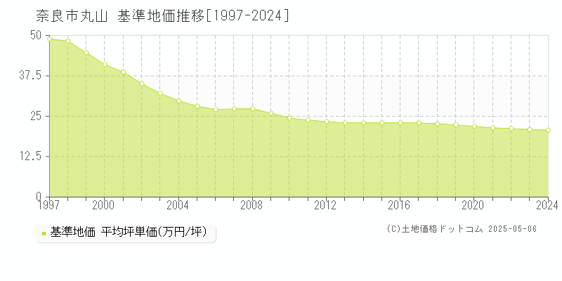 丸山(奈良市)の基準地価推移グラフ(坪単価)[1997-2024年]