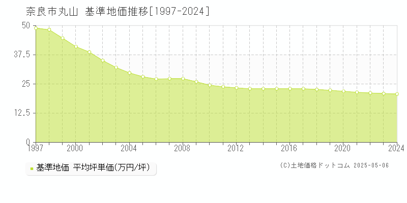 奈良市丸山の基準地価推移グラフ 