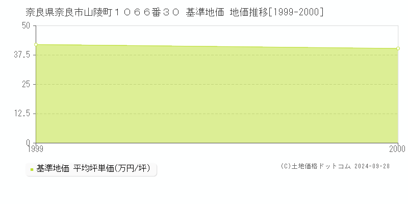奈良県奈良市山陵町１０６６番３０ 基準地価 地価推移[1999-2000]