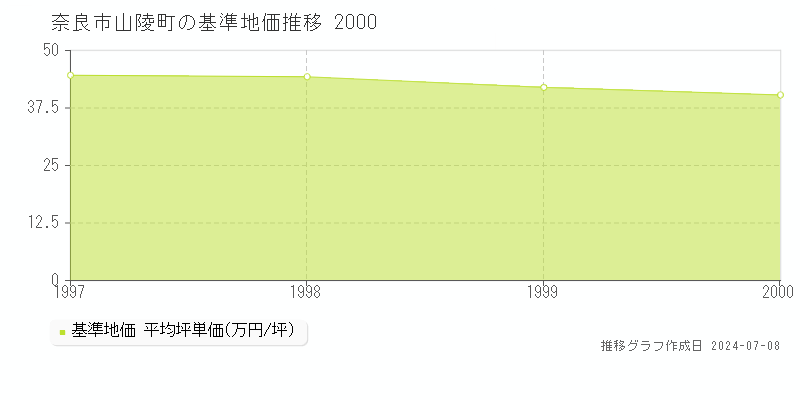 奈良市山陵町の基準地価推移グラフ 