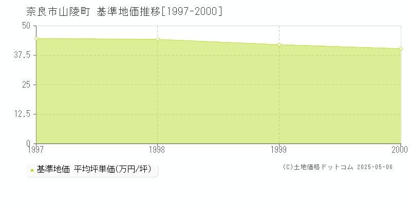 奈良市山陵町の基準地価推移グラフ 