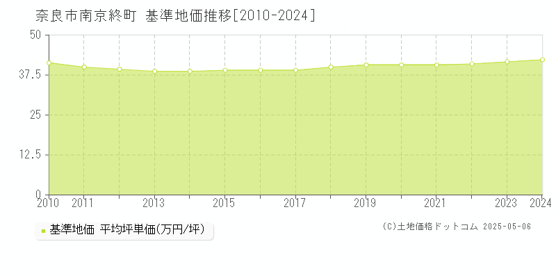 南京終町(奈良市)の基準地価推移グラフ(坪単価)[2010-2024年]