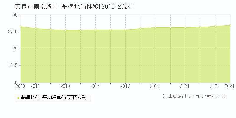 奈良市南京終町の基準地価推移グラフ 