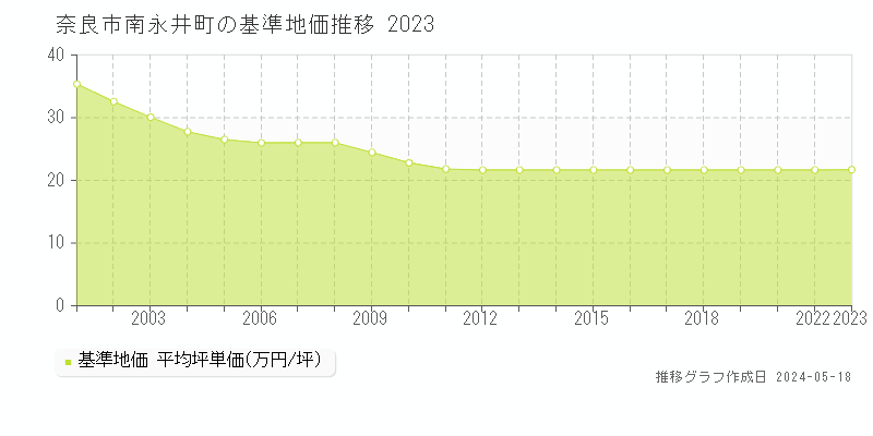 奈良市南永井町の基準地価推移グラフ 
