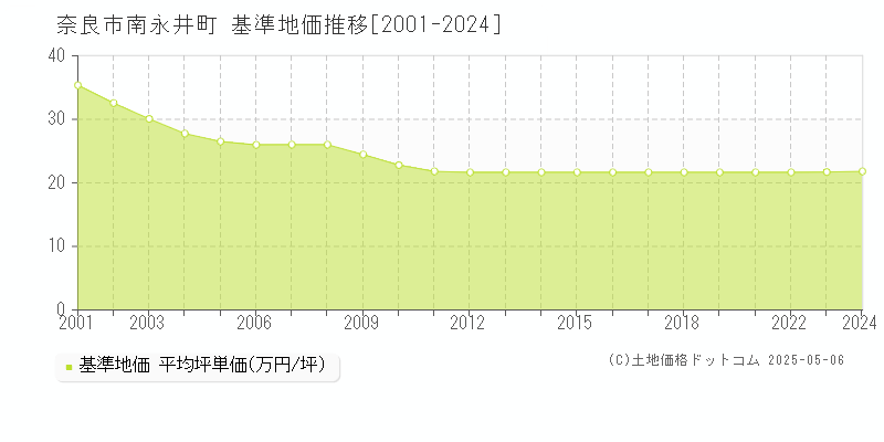 南永井町(奈良市)の基準地価推移グラフ(坪単価)[2001-2024年]