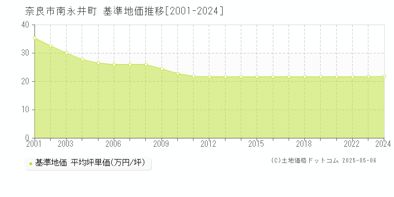 奈良市南永井町の基準地価推移グラフ 