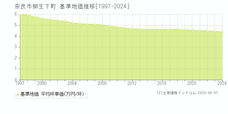 柳生下町(奈良市)の基準地価推移グラフ(坪単価)[1997-2024年]