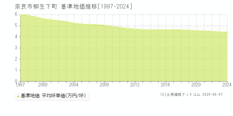 奈良市柳生下町の基準地価推移グラフ 