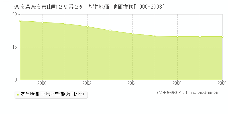 奈良県奈良市山町２９番２外 基準地価 地価推移[1999-2008]