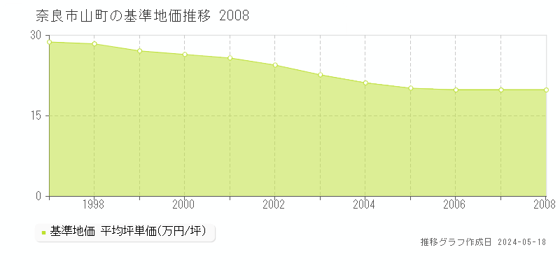 奈良市山町の基準地価推移グラフ 