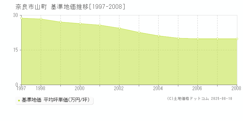 山町(奈良市)の基準地価推移グラフ(坪単価)[1997-2008年]