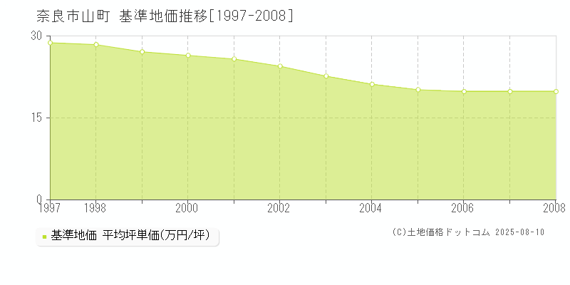 奈良市山町の基準地価推移グラフ 