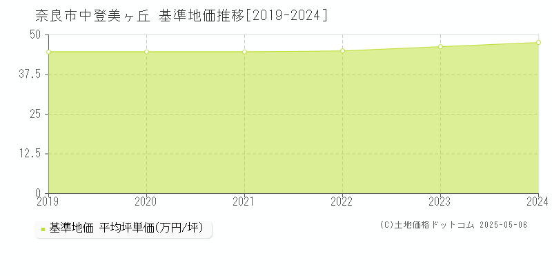 中登美ヶ丘(奈良市)の基準地価推移グラフ(坪単価)[2019-2024年]
