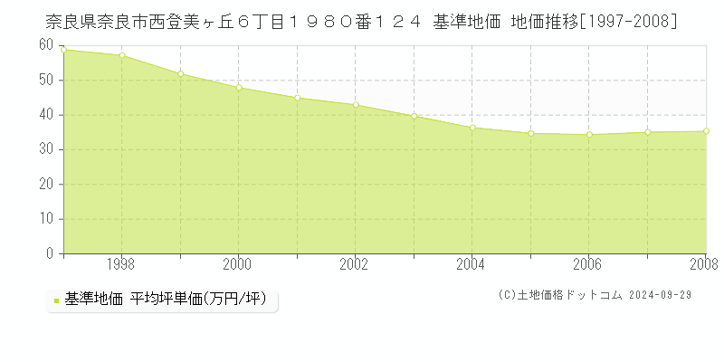 奈良県奈良市西登美ヶ丘６丁目１９８０番１２４ 基準地価 地価推移[1997-2008]
