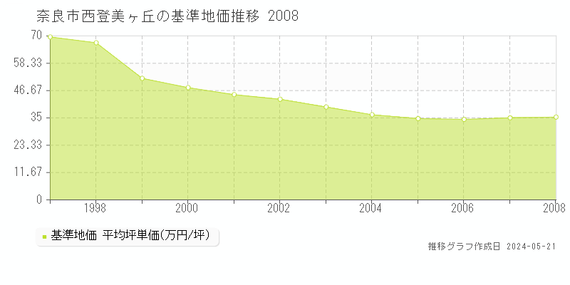 奈良市西登美ヶ丘の基準地価推移グラフ 