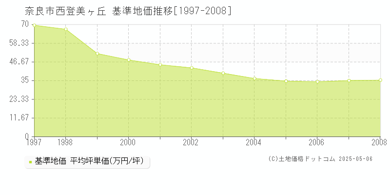 西登美ヶ丘(奈良市)の基準地価推移グラフ(坪単価)[1997-2008年]