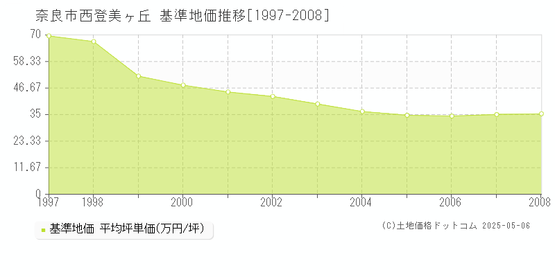 奈良市西登美ヶ丘の基準地価推移グラフ 