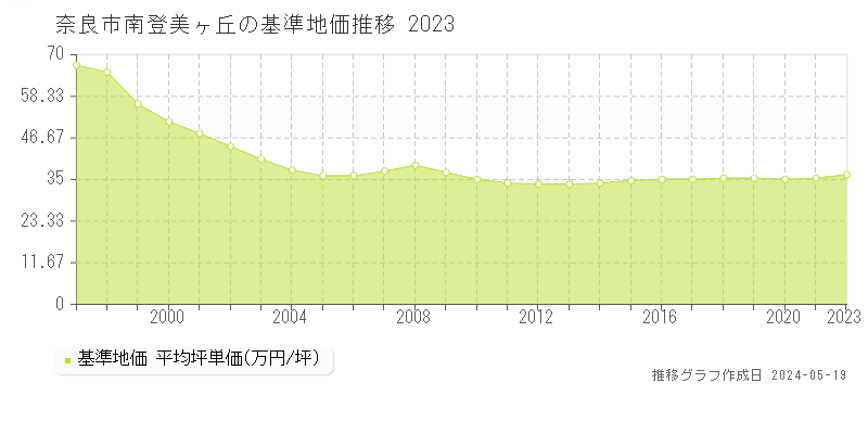 奈良市南登美ヶ丘の基準地価推移グラフ 