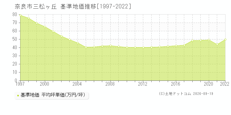 奈良市三松ヶ丘の基準地価推移グラフ(坪単価)[1997-2022年]