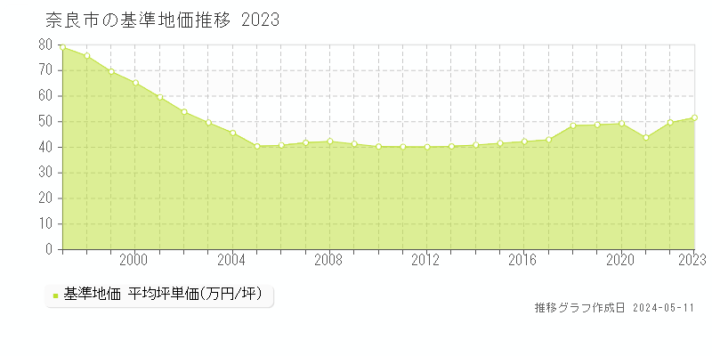 奈良市全域の基準地価推移グラフ 