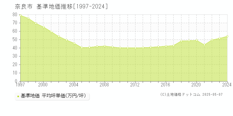 奈良市(奈良県)の基準地価推移グラフ(坪単価)[1997-2024年]