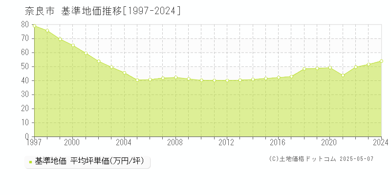 奈良市の基準地価推移グラフ 