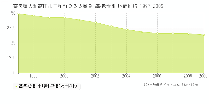 奈良県大和高田市三和町３５６番９ 基準地価 地価推移[1997-2009]