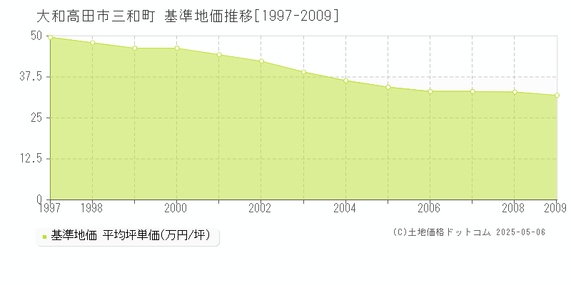 三和町(大和高田市)の基準地価推移グラフ(坪単価)[1997-2009年]