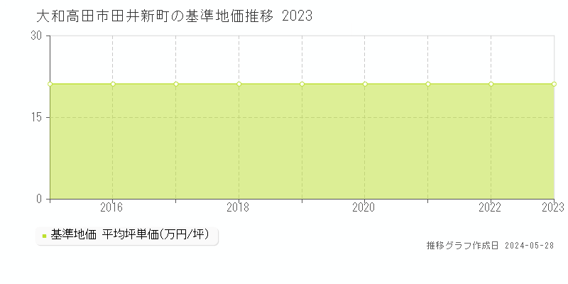 大和高田市田井新町の基準地価推移グラフ 