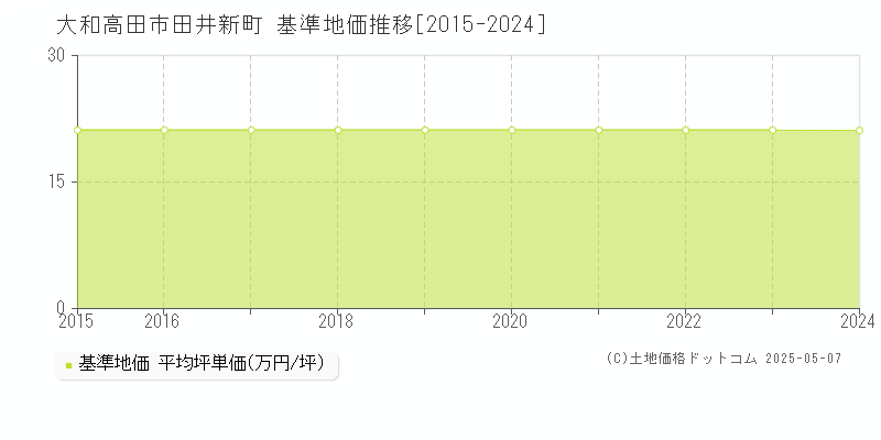 田井新町(大和高田市)の基準地価推移グラフ(坪単価)[2015-2024年]