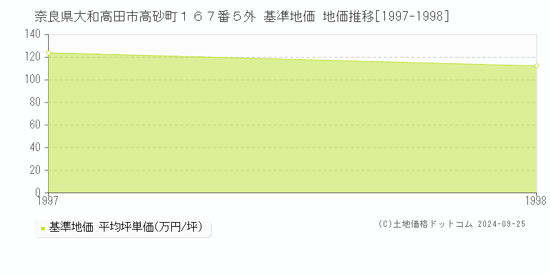 奈良県大和高田市高砂町１６７番５外 基準地価 地価推移[1997-1998]