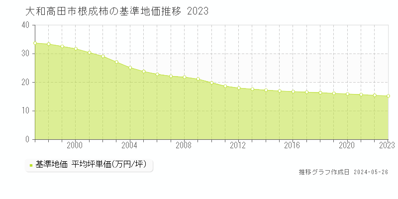 大和高田市根成柿の基準地価推移グラフ 