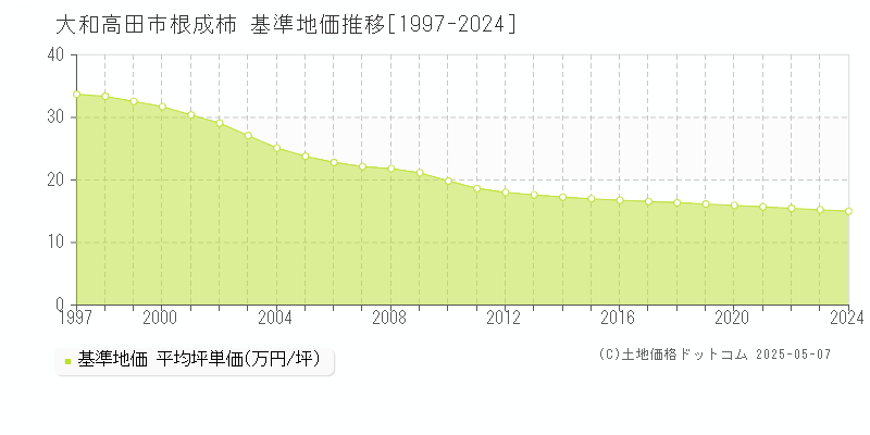 根成柿(大和高田市)の基準地価推移グラフ(坪単価)[1997-2024年]