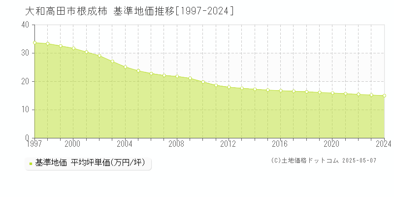 大和高田市根成柿の基準地価推移グラフ 