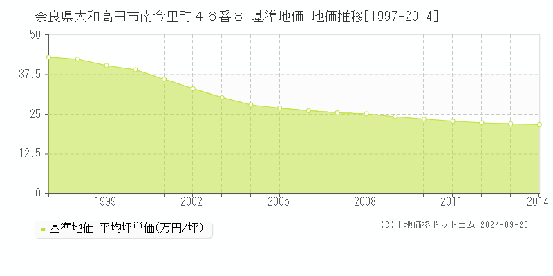 奈良県大和高田市南今里町４６番８ 基準地価 地価推移[1997-2014]