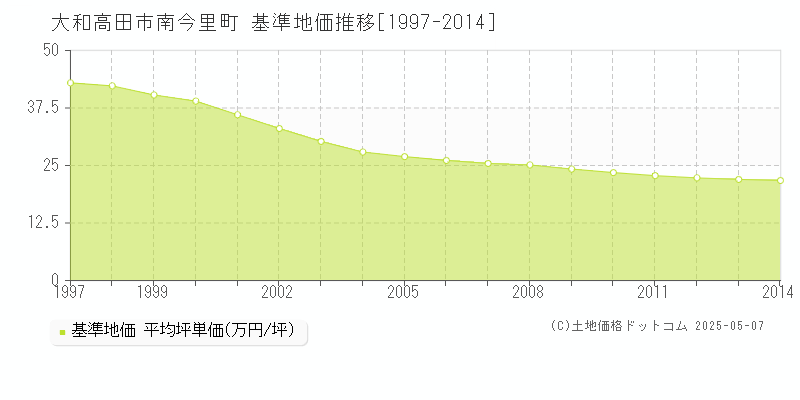 南今里町(大和高田市)の基準地価推移グラフ(坪単価)[1997-2014年]