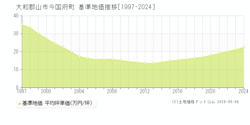 今国府町(大和郡山市)の基準地価推移グラフ(坪単価)[1997-2024年]