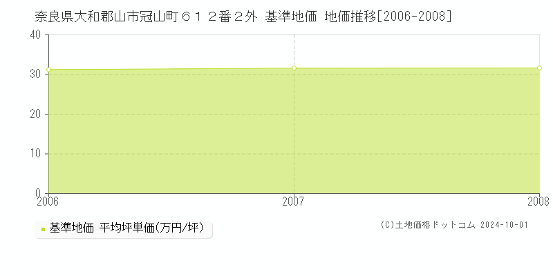 奈良県大和郡山市冠山町６１２番２外 基準地価 地価推移[2006-2008]
