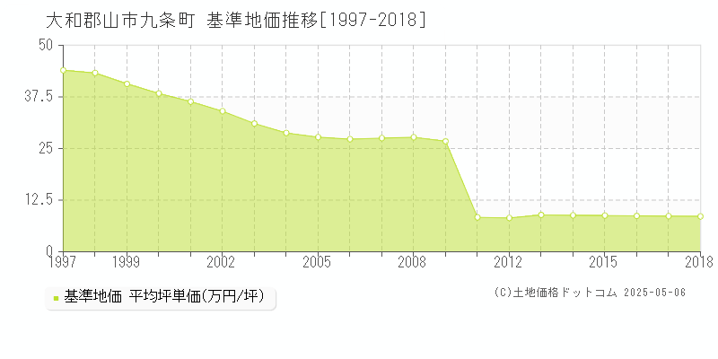 九条町(大和郡山市)の基準地価推移グラフ(坪単価)[1997-2018年]
