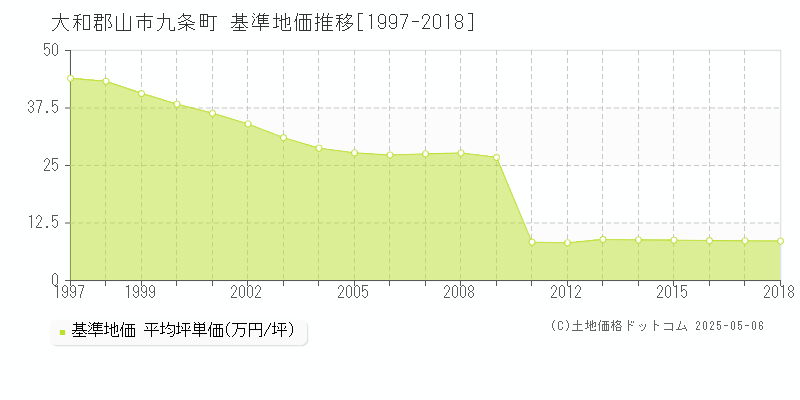 大和郡山市九条町の基準地価推移グラフ 