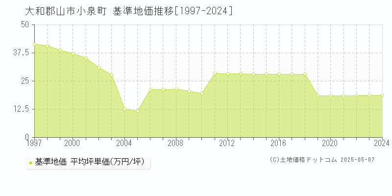 小泉町(大和郡山市)の基準地価推移グラフ(坪単価)[1997-2024年]