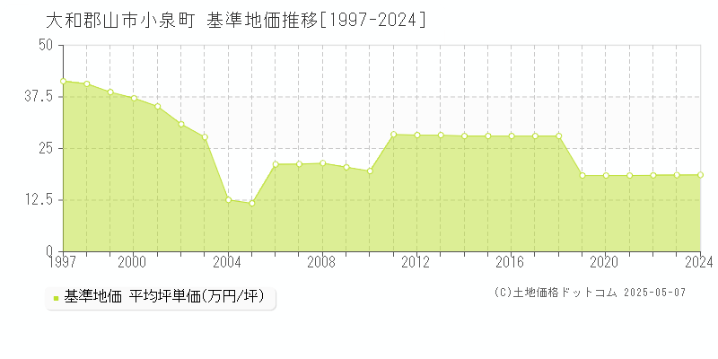 大和郡山市小泉町の基準地価推移グラフ 