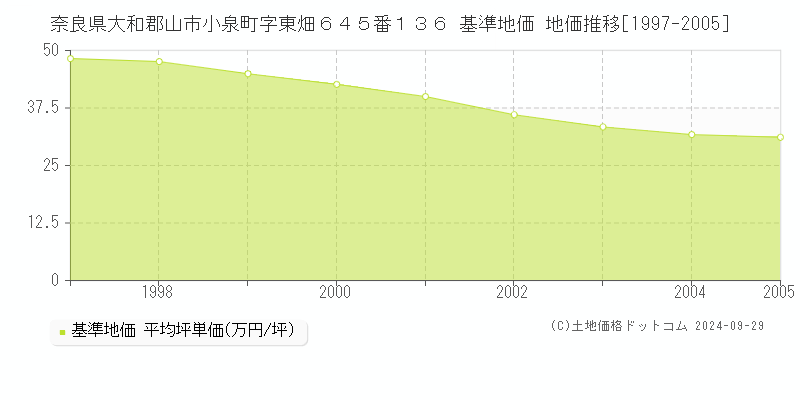 奈良県大和郡山市小泉町字東畑６４５番１３６ 基準地価 地価推移[1997-2005]