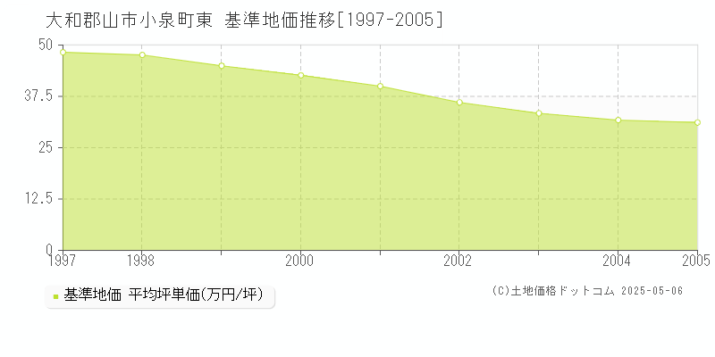 小泉町東(大和郡山市)の基準地価推移グラフ(坪単価)[1997-2005年]