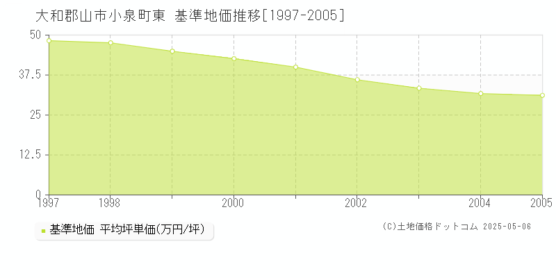 大和郡山市小泉町東の基準地価推移グラフ 