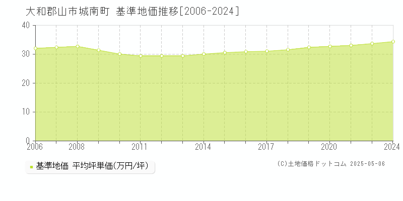 城南町(大和郡山市)の基準地価推移グラフ(坪単価)[2006-2024年]