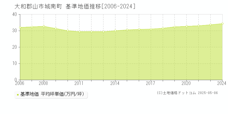 大和郡山市城南町の基準地価推移グラフ 