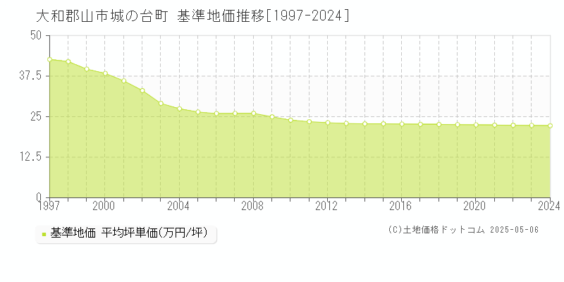 城の台町(大和郡山市)の基準地価推移グラフ(坪単価)[1997-2024年]