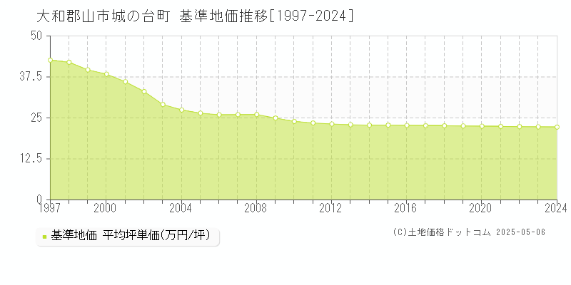 大和郡山市城の台町の基準地価推移グラフ 