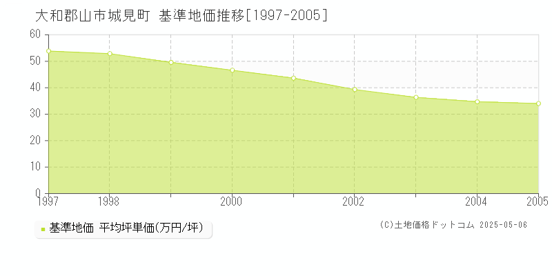 城見町(大和郡山市)の基準地価推移グラフ(坪単価)[1997-2005年]